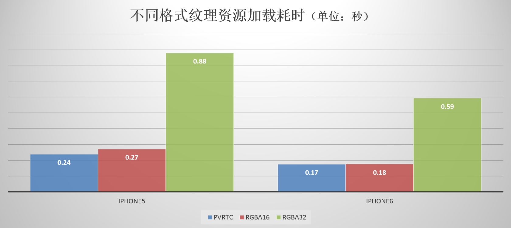 不同纹理格式的性能测试